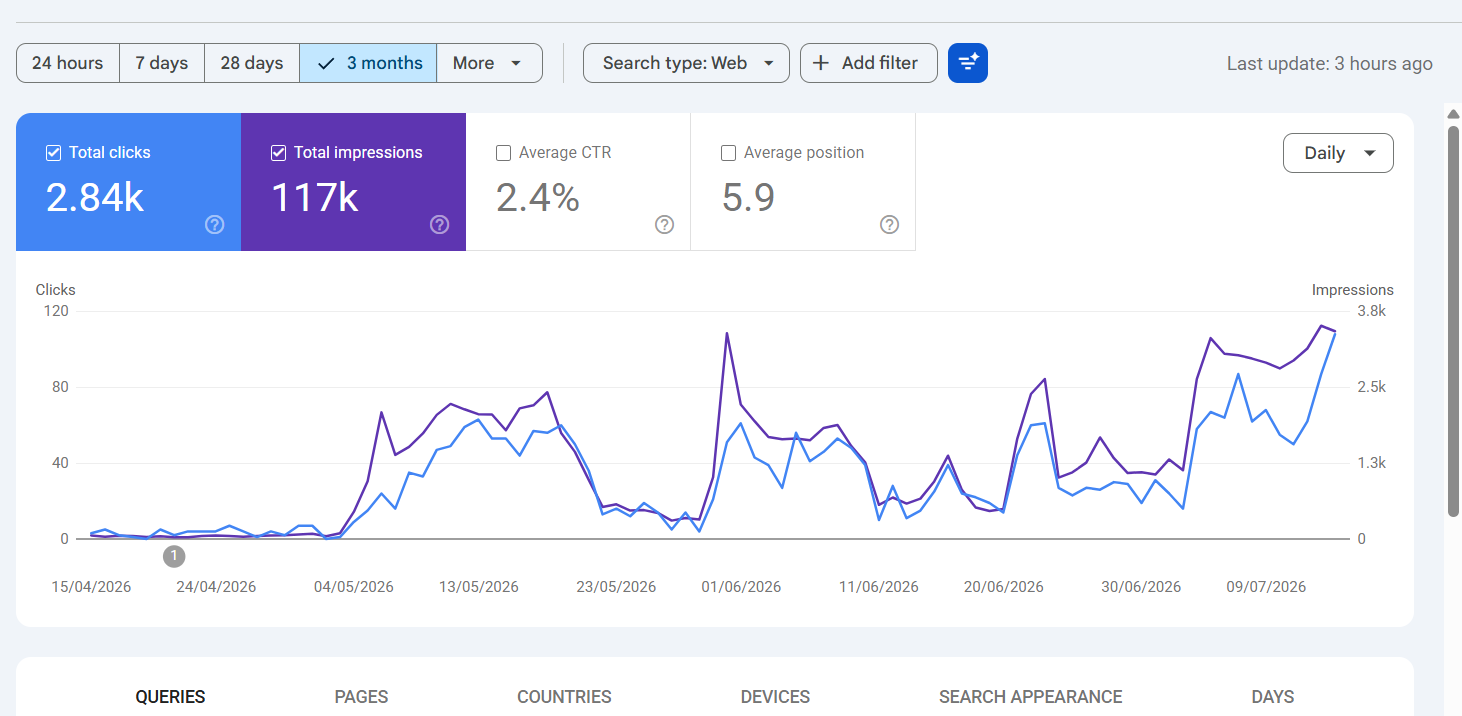 Google Search Console report showing 2.84k clicks and 117k impressions over three months